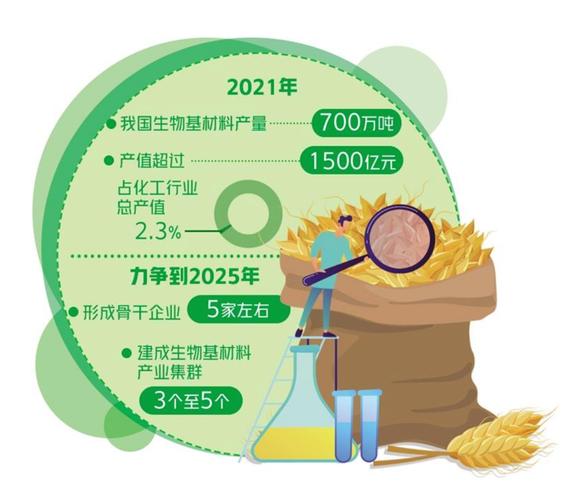 生物基材料创新发展迎政策利好