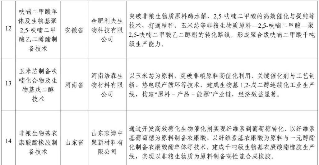 35个前沿案例点燃非粮生物基材料新引擎
