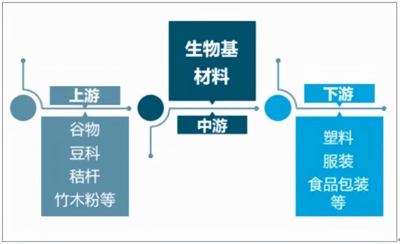 低碳环保新趋势,生物基材料已成新主流,开启绿色大门发手段